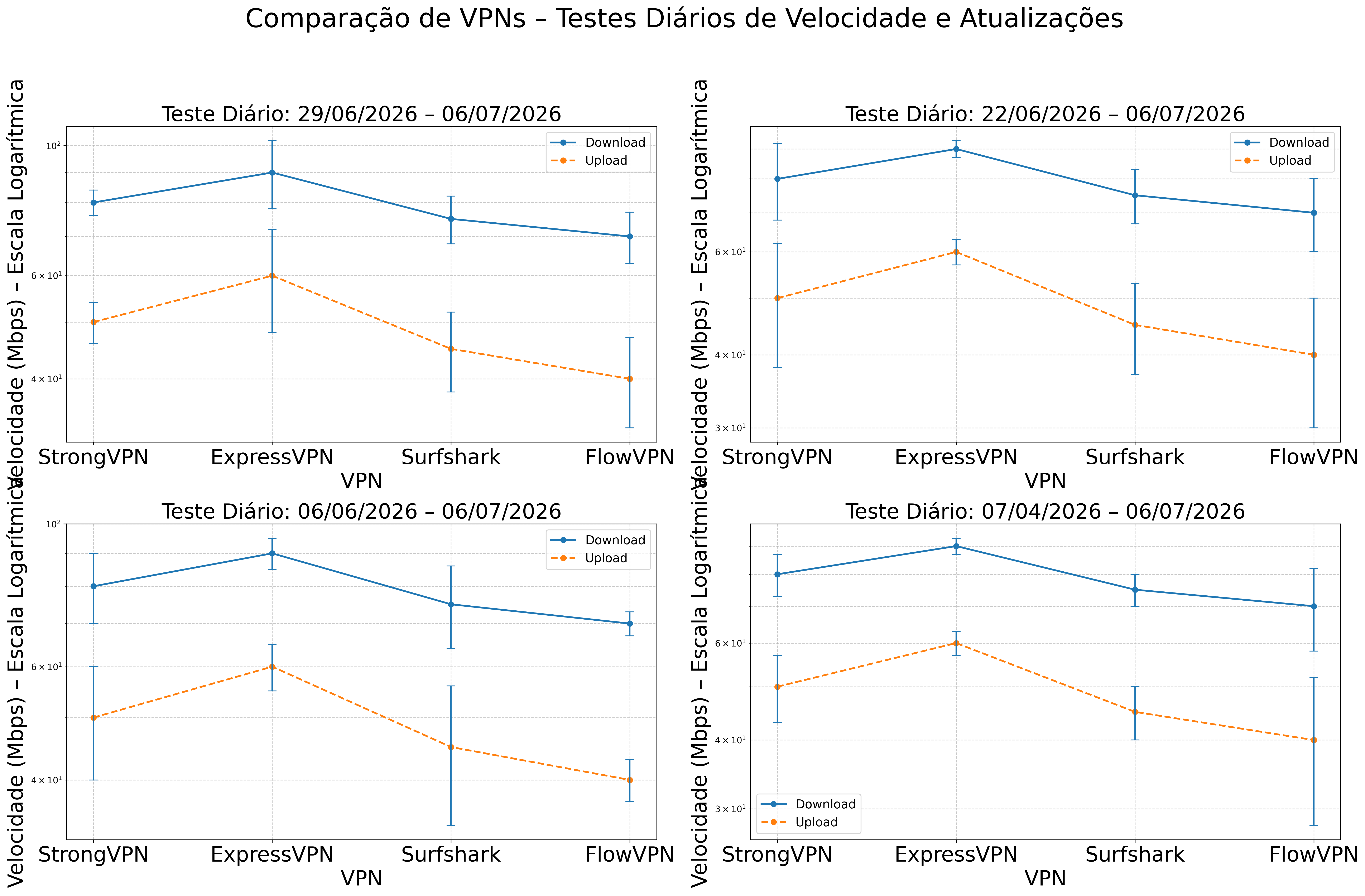 Gráfico de velocidade VPN