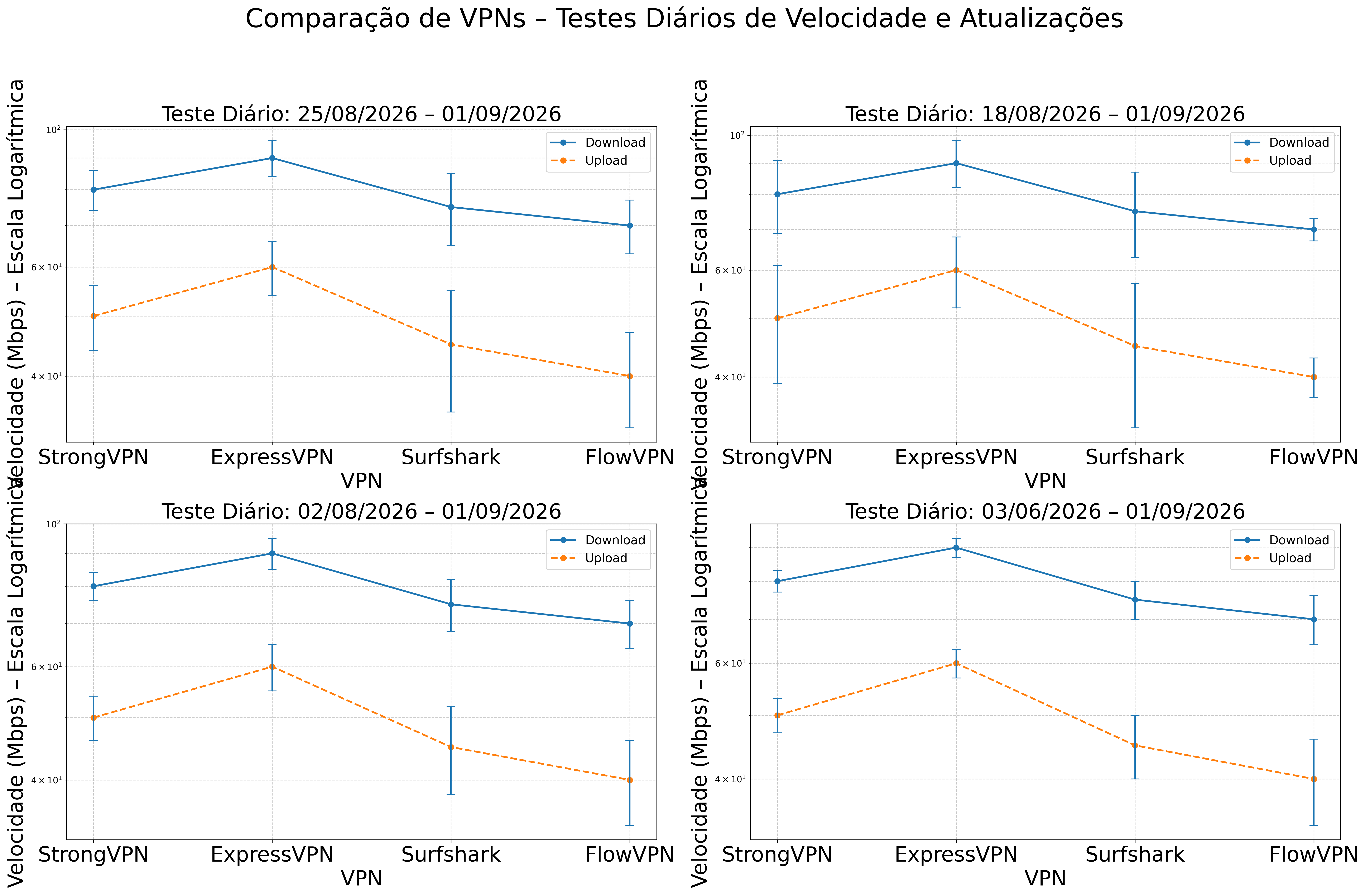 Gráfico de velocidade VPN
