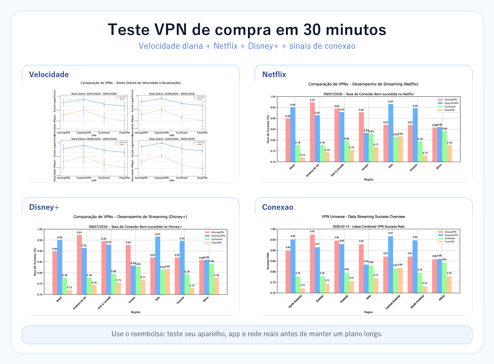 Painel de teste VPN para streaming em 30 minutos